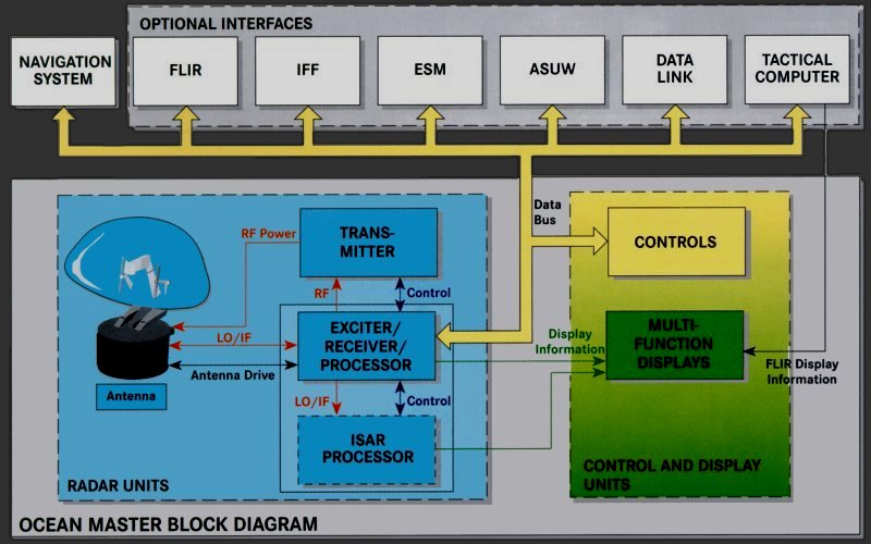 Figure 3: The Ocean Masters block diagram