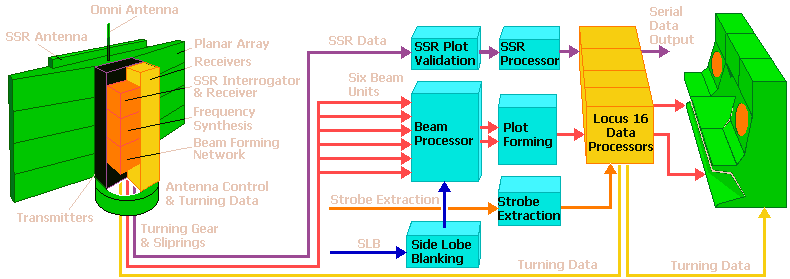 Figure 2: Block diagram of the Martello S 723