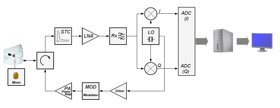 Figure 3: Block diagram of Didactic Primary Radar